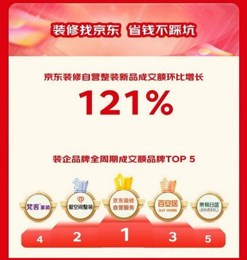 京東11.11房產“省心購”引爆消費新浪潮 成交額暴增5倍，購新補貼與半價資格掀搶購熱